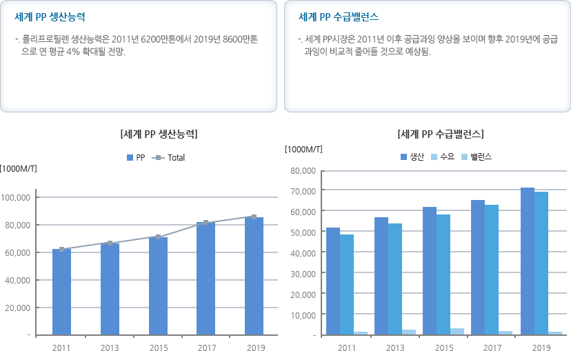 세계 PP시장 특성