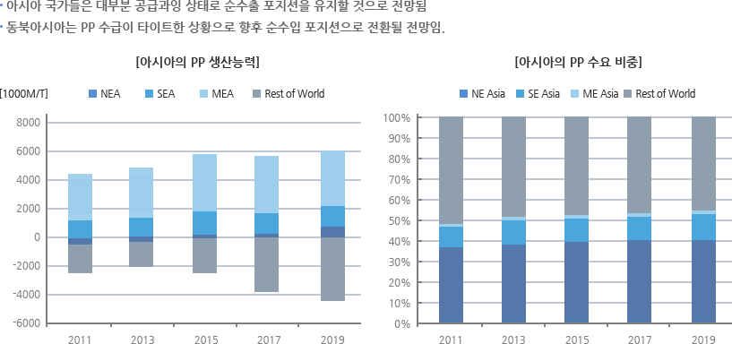 아시아 PP시장 특성