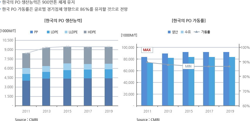 한국 PO시장 특성