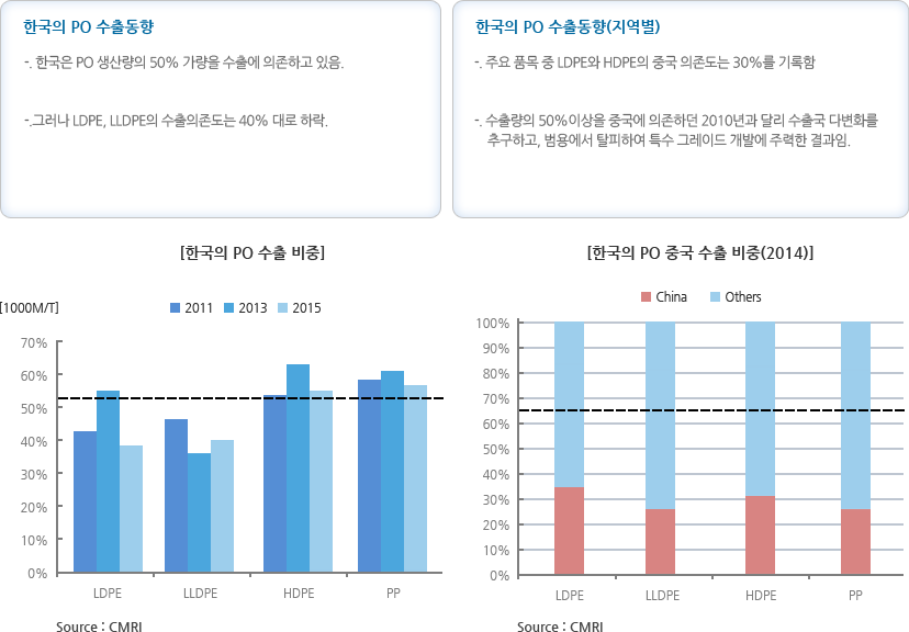 한국 PO 수출시장 특성