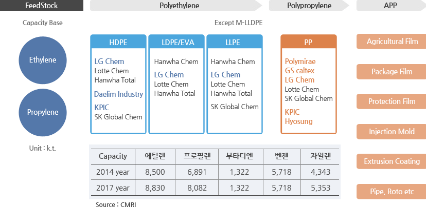 한국 Polyoefin Value Chain