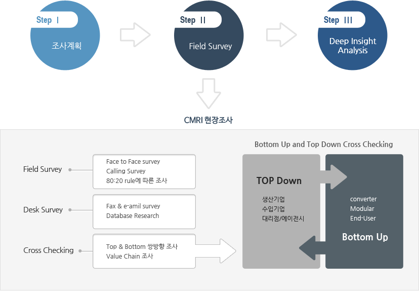 Project Process Flow