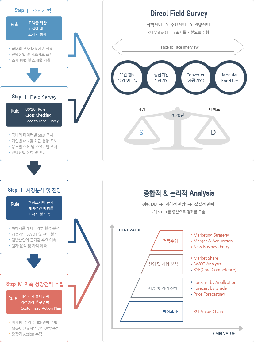 컨설팅 수행 Basic Rule