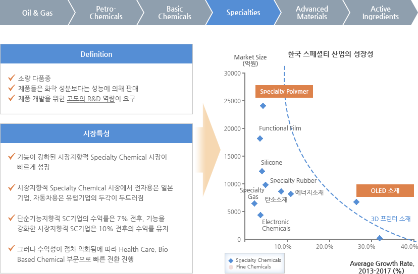 Specialty chemical 산업의 정의 및 특성