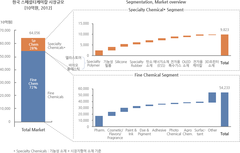 한국의 Specialty chemical 시장규모