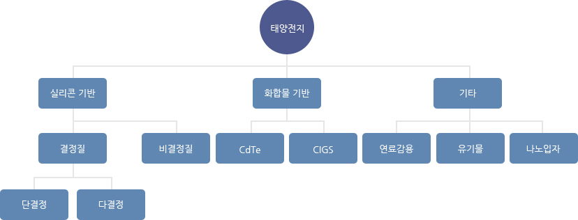 태양광산업의개요