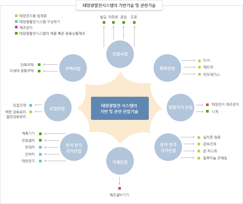 태양광산업의 시장구성