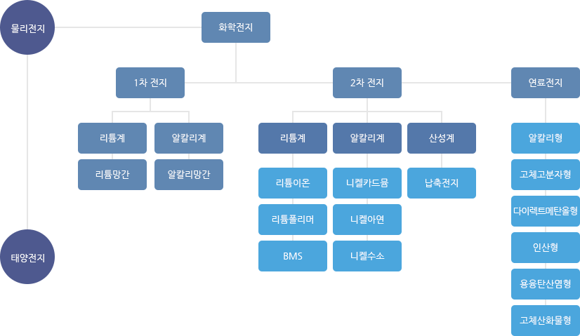 2차전지 사업개요