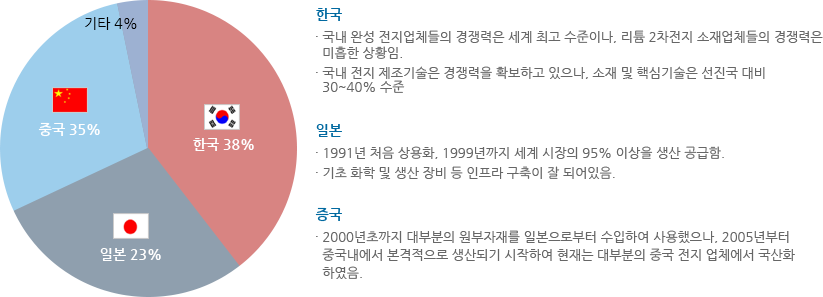 2차전지 산업의 시장규모