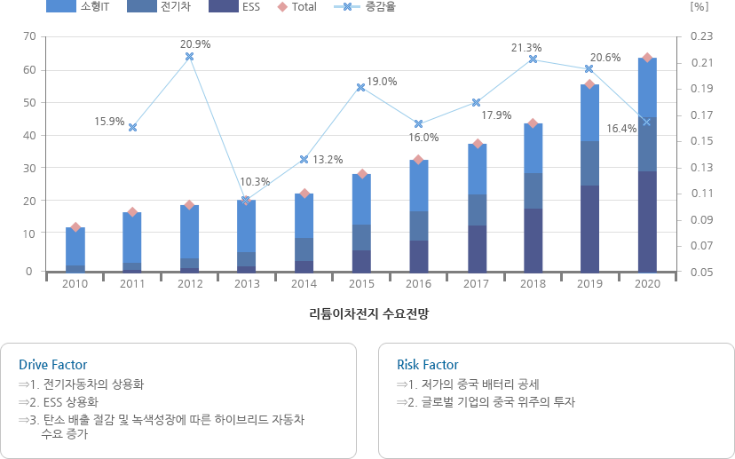 리튬이차전지의 시장규모