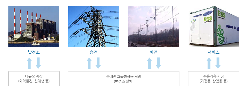 ESS 산업의개요