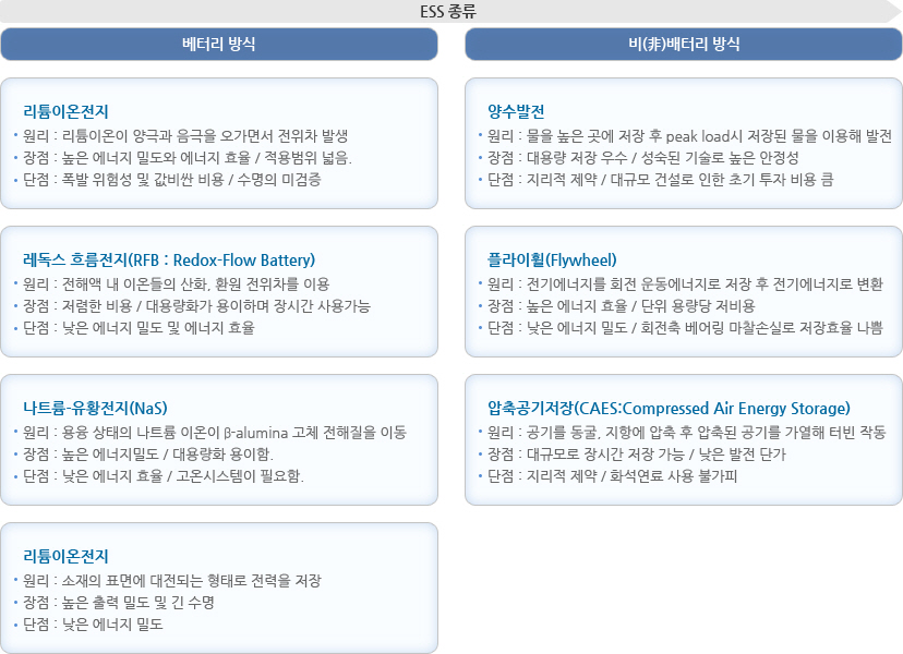 ESS 산업의종류