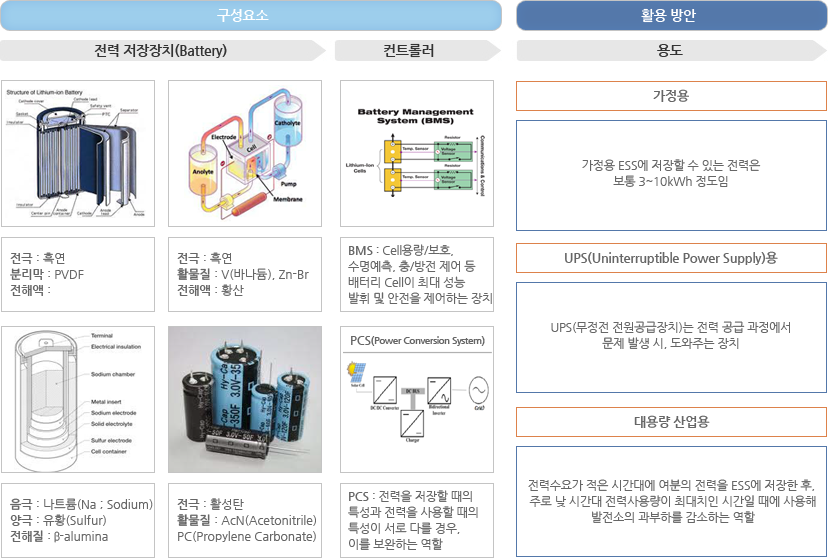 ESS 산업의 Supply Chain