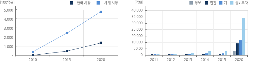 ESS 산업의시장규모