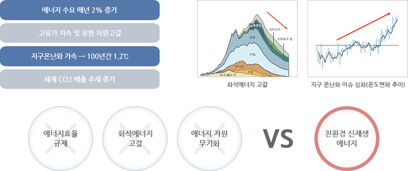 신·재생에너지의 필요성