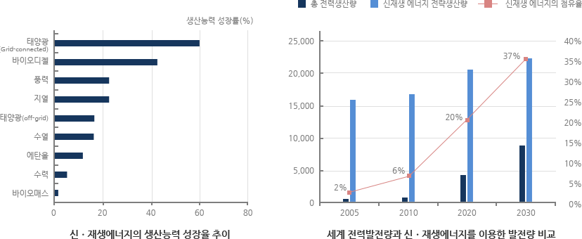 신·재생에너지의 시장규모