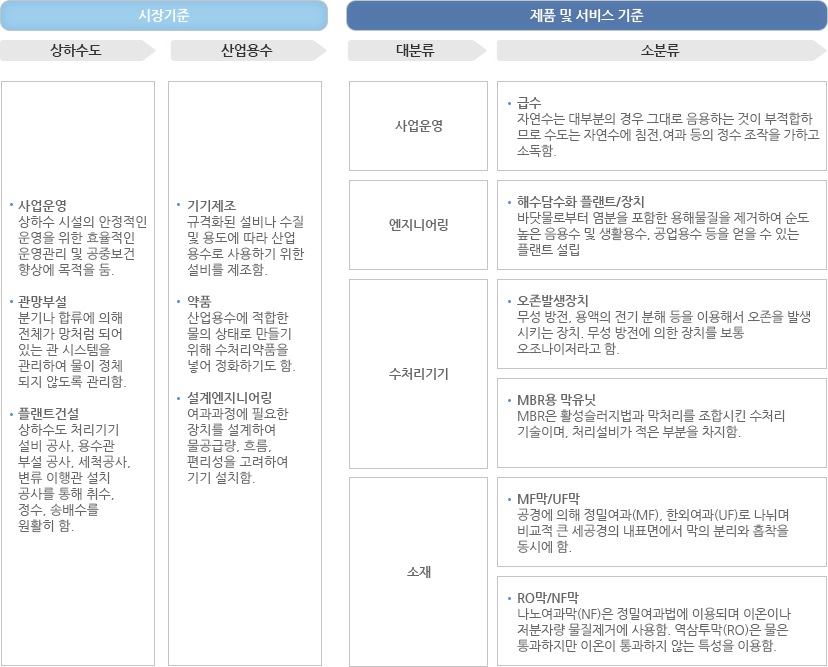 물산업의분류