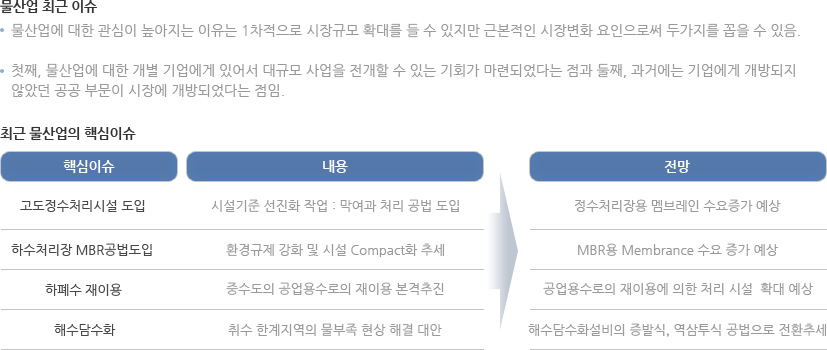 물산업의특성