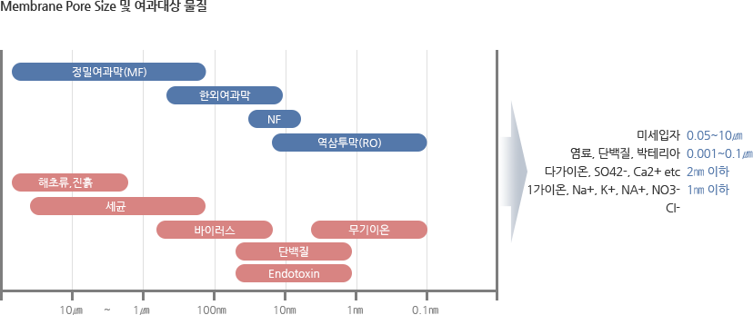 멤브레인의종류