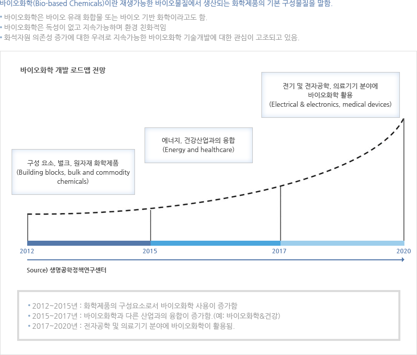 바이오화학산업의개요