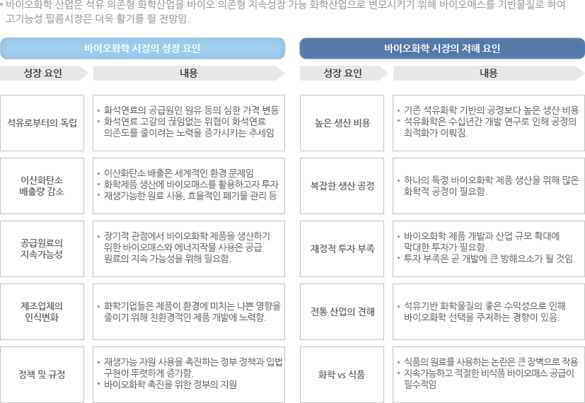 바이오화학 성장 및 저해요인