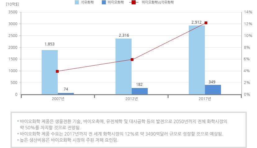 바이오화학시장규모