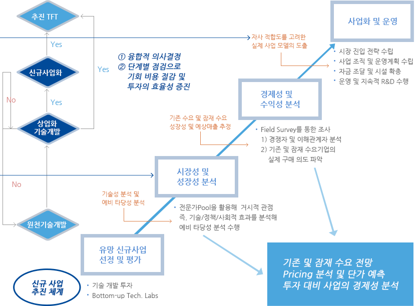 유망신규사업