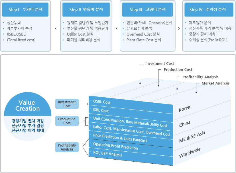 수익성분석