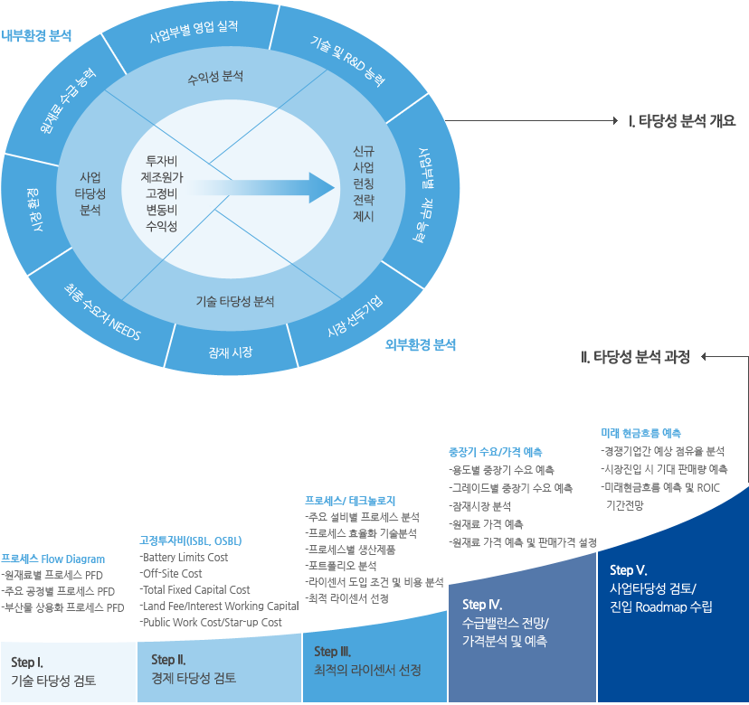 타당성분석