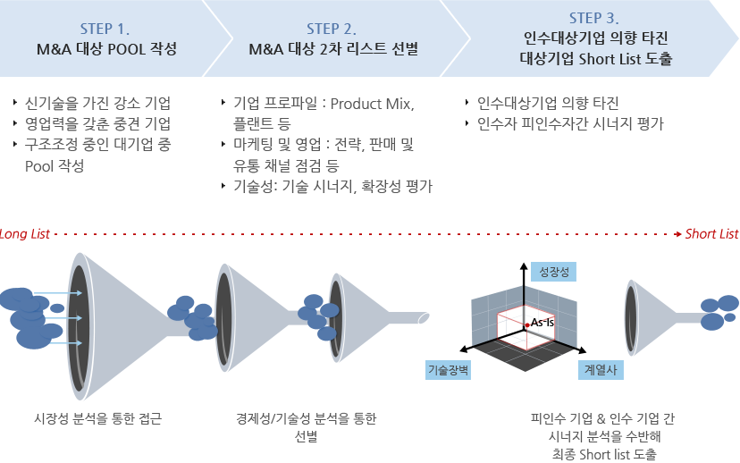 대상기업 발굴