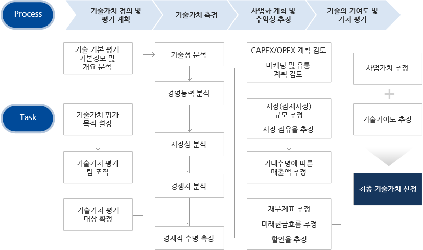 기술가치평가