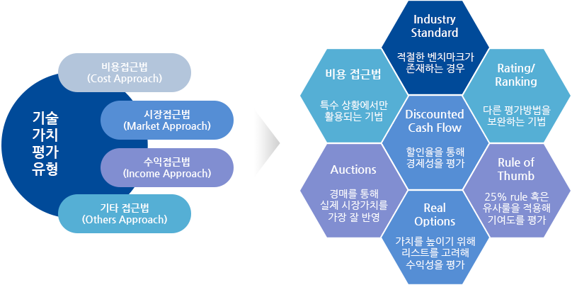 평가방법