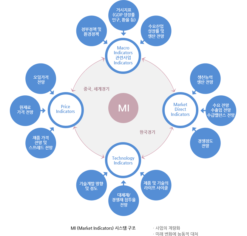 경영전략,대응전략