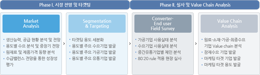 시장 전망 및 타겟팅